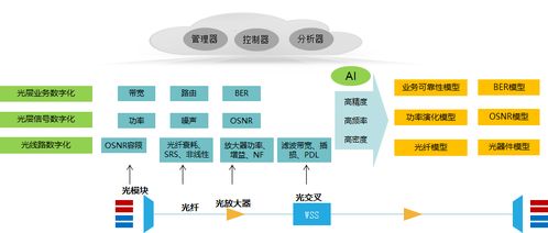 400G WDM傳輸系統(tǒng)的關(guān)鍵技術(shù)與發(fā)展趨勢及其與計(jì)算機(jī)軟硬件技術(shù)開發(fā)的協(xié)同演進(jìn)